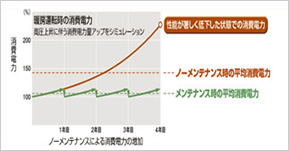 消費電力グラフ