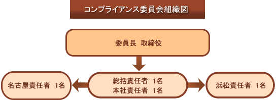 コンプライアンス委員会組織図