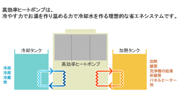 高効率ヒートポンプは、冷す力でお湯を作り温める力で冷却水を作る理想的な省エネシステムです。