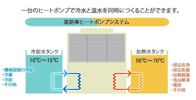 高効率ヒートポンプは、冷す力でお湯を作り温める力で冷却水を作る理想的な省エネシステムです。